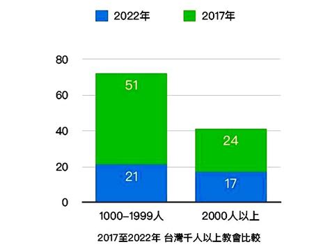 台灣基督徒比例2023|♦《2022年台灣教會普查報告》